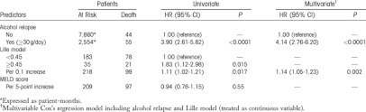 Maybe you would like to learn more about one of these? Association Between Long Term Outcome Mortality And Alcohol Relapse Download Table