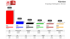 Die vorgezogene wahl wurde nötig, nachdem sich der kärntner landtag nach zahlreichen korruptionsskandalen einstimmig aufgelöst hatte. Ak Wahl Uberragender Sieg Fur Gunther Goach Arbeiterkammer Karnten
