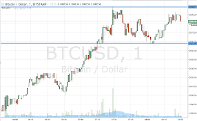 How did it all start? Bitcoin Price Watch Here S Where Things Stand Right Now