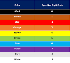 Maybe you would like to learn more about one of these? Electrical Engineering Fundamentals How To Identify Any Resistor The Color Code Method For Identification