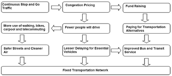 A Flow Chart To Describe The Strategy Of Congestion Pricing