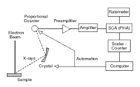 Energy-dispersive Analysis: Detector