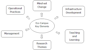 College & university campus building environmental conservation organization. Https Core Ac Uk Download Pdf 33344775 Pdf