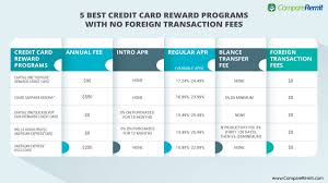 Best no foreign transaction fee credit cards. Which Credit Card Rewards Program Is The Best For Nris
