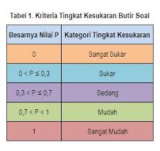 Posted by differentiation at 7:43 pm labels: Http Repo Nkm Batan Go Id 140 1 05 Analisis Tingkat Kesukaran Pdf