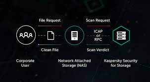 Kaspersky Security For Storage Kaspersky