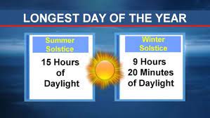 So our summer solstice on june 21 is the longest day in europe or america, but the shortest day for the australians. June 21st Is The Longest Day Of The Year Khqa