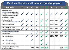 Medicare supplemental insurance—or medigap—is one option for containing these costs. Medicare Dougherty Insurance Agency