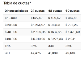 Vienen jubilados con cuatro deducciones de cuatro préstamos diferentes, explicó. Creditos Anses Para Jubilados Y Pensionados Mira Aqui Los Montos Y Cuotas Disponibles Infopico Com