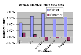 Stock Market Seasonality The Investment Scientist