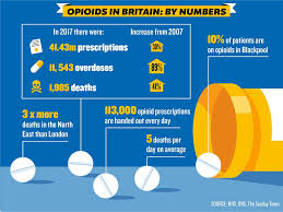 How long do opiates stay in urine for chronic users. Opiate Drugs Opioids Vs Opiates What S The Difference