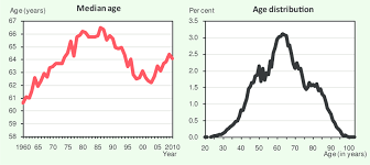Women age 45 to 54 should get a mammogram every year. Age At Breast Cancer Diagnosis Median Age At Breast Cancer Diagnosis Download Scientific Diagram