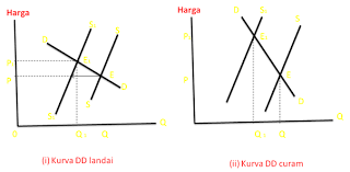 Semakin elastis, semakin sensitif mereka. Elastisitas Permintaan Dan Penawaran List21a9u5