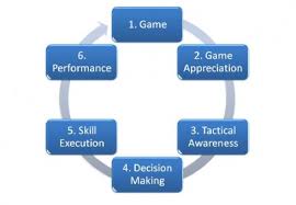 Maybe you would like to learn more about one of these? Traditional Model Vs Tgfu Teaching Games For Understanding