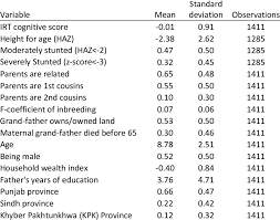Jika tanggal 20 mei mereka mengunjungi perpustakaan, mereka akan ke. Descriptive Statistics Children 5 13 In The Lss Rural Sample Download Scientific Diagram