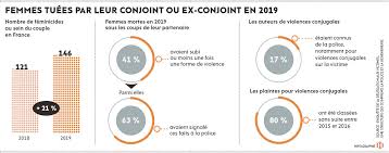Le gouvernement a organisé, à l'automne 2019, le premier grenelle contre les violences conjugales, sur la base d'un constat : Violences Les Feminicides Constituent La Face Visible De L Iceberg L Humanite