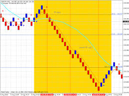 Renko Charts Mindhero Almost Holy Grail Moving Average