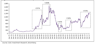 chart historical look set indexs bull runs