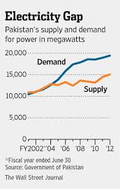 Alibaba.com offers 1,998 pakistan electricity generation products. Power Outages Hobble Pakistan S Biggest Exporters Wsj