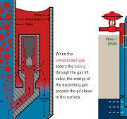 Gas Lift: How It Works, Why You Should Use It, and Equipment ...