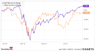Learn about pfe (xnys) with our data and independent analysis including price, star rating, valuation, dividends, and financials. Why Is Everyone Talking About Pfizer The Motley Fool