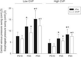 The two clinical studies on surgical patients 29, 30 confirm the potential utility of. Central Venous Pressure Swing Outperforms Diaphragm Ultrasound As A Measure Of Inspiratory Effort During Pressure Support Ventilation In Covid 19 Patients Springerlink