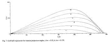 The Physics Of Golf Whats The Ideal Loft To Hit The Ball