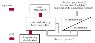 Environmental Control And Emission Reduction For Coking