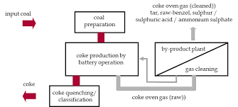 environmental control and emission reduction for coking