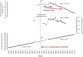 a 19 year study on the effects of gmos has a shocking result