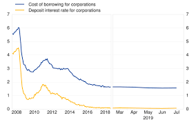 Banque commerciale pour l'europe du nord. Euro Area Bank Interest Rate Statistics July 2019