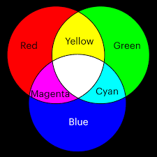 The three secondary colors on the color wheel (orange, green, and violet) which are equally spaced and form an equilateral triangle. Everything You Know About Color Is Probably Wrong Ecg Productions