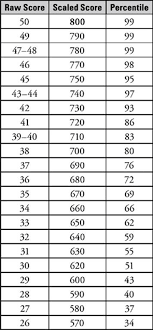 Strategy Sat Math 1 2 Subject Tests