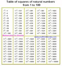 Table Of Squares Of Natural Numbers From 1 To 100 Exponent