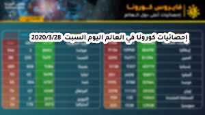 اطلعوا على خريطة انتشار فيروس كورونا وأحدث البيانات إضافة إلى أعداد الإصابات والوفيات في أنحاء مختلفة من العالم. Ø¥Ø­ØµØ§Ø¦ÙŠØ§Øª ÙƒÙˆØ±ÙˆÙ†Ø§ ÙÙŠ Ø§Ù„Ø¹Ø§Ù„Ù… 2020 3 28 Ø·Ù‚Ø³ Ø§Ù„Ø¹Ø±Ø¨ Ø·Ù‚Ø³ Ø§Ù„Ø¹Ø±Ø¨