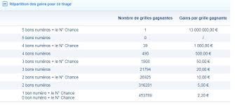 Pour le tirage du lundi 24 décembre 2018, 2 millions € sont prévus au loto de la fdj. Resultat Loto Tirage Du Samedi 2 Decembre 2017 Grille Des Gains Et Rapports