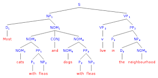 Tree Diagram Sentence Generator Online Reading Industrial