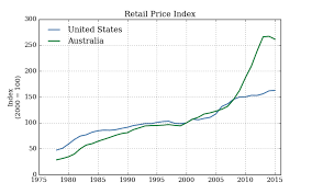 Are Australians Paying Twice As Much For Electricity As