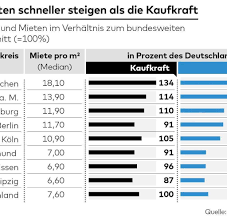 April 2018, in der begründung zur kündigungssperrfrist‐verordnung vom 13. Wohnungsmarkt Hinter Der Mieten Sensation Verbirgt Sich Das Stadt Land Dilemma Welt