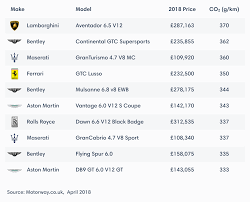 Capital gains tax (cgt) rates. How Much Is Road Tax On A Lamborghini