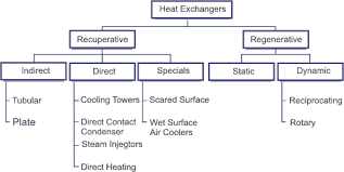 A heat exchanger provides heating or. Heat Exchangers