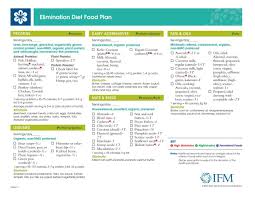 An elimination diet is a simple experiment that helps you to discover which foods may be causing problems and which foods are not. Elimination Diet How And Why To Do Them