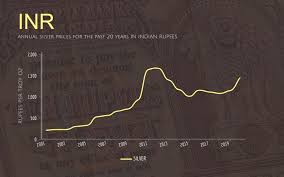This is referred to as the spot prices and relates to how. 100 Year Silver Price History Charts And Complete Overview