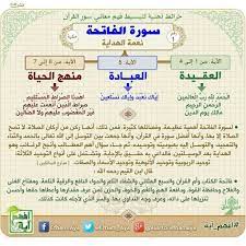 سورة الفاتحة خرائط ذهنية لسور القرآن الكريم تساعد على الحفظ والمراجعة وفهم المعاني quran islamic phrases quran recitation