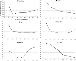 Pacing In Swimming A Systematic Review Springerlink