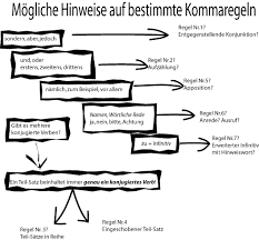 Es gibt grundsätzlich bindewörter, die ein komma benötigen, und welche, die ohne, also anstatt eines kommas verwendet werden. Kommas