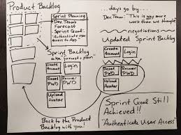 After you have understood what a technology stack means, it is time you explored the reasons why businesses must sit with the app development numerous defining traits of the mobile app you are building depend on your selection of the technology stack for the mobile app. What Happens If Sprint Goal Is Not Met Software Engineering Stack Exchange