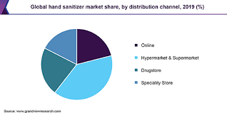 Hand sanitizers have an advantage over conventional hand washing products as they can be applied directly without water. Hand Sanitizer Production Business Plan For New Firm In Small Scale Free Simple Business Plan Templates Smartsheet It Is Applied For Preventing Diseases Caused By The Transmission Of Germs And