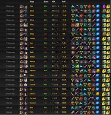 Corki Pro Build Corki is mostly a midlaner now, but he feels to me like a combination of varus and tristana.