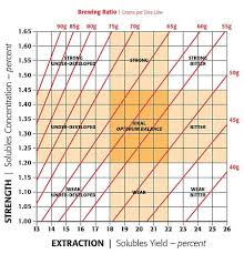 Understanding The Coffee Control Brewing Chart Brewing
